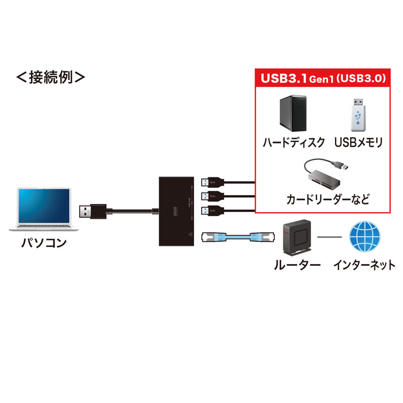 LANアダプタ内蔵USB A-HUB3ポートUSB-3H322BK 画像1